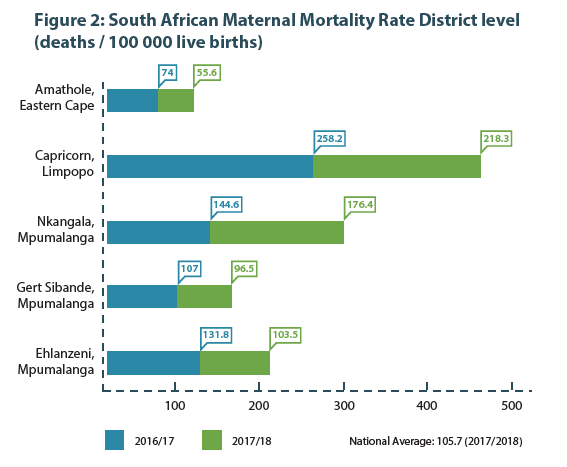South African Mortality Rate District Level